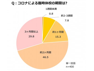 クラシエ 子どもとおかしのアンケート Vol.17 新型コロナウイルスによる休校時の母と子のコミュニケーションに関する意識調査