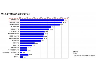 クラシエ 子どもとおかしのアンケート Vol.7　祖父母と孫のコミュニケーションに関する意識調査