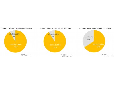 クラシエ 子どもとおかしのアンケート Vol.11 海外における母の日のコミュニケーションに関する意識調査