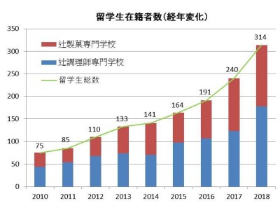 ―辻調グループ2018年度留学生データ発表―　日本の高い技術や食文化が人気！留学生新入生の42％は洋菓子を学びに日本へ　在籍する留学生は11ヶ国314名