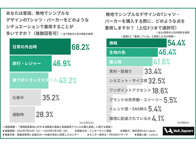 【「環境に配慮した服」に共感はあるのに、なぜ買わない？】その背景にある選択行動と認知ギャップが明らかに