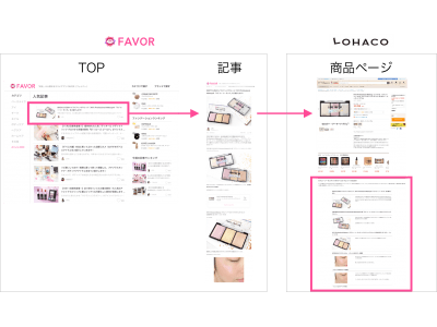 コスメメディア「FAVOR」、日用品ショッピングサイト「LOHACO」にコンテンツを提供開始。