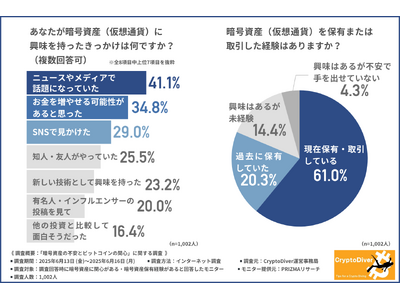 【暗号資産に関する実態調査】暗号資産への不安、最多は「損をしそう」!?|それでもビットコイン関心は86....