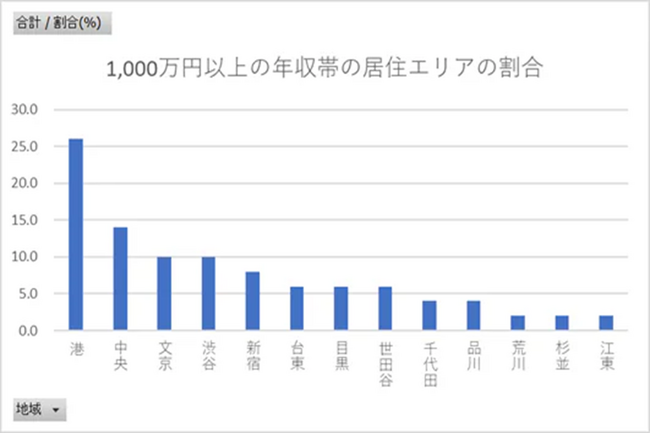 【都心エリア】年収・年代・業種・性別で見る実際に選ばれている家賃帯・間取り・人気エリア