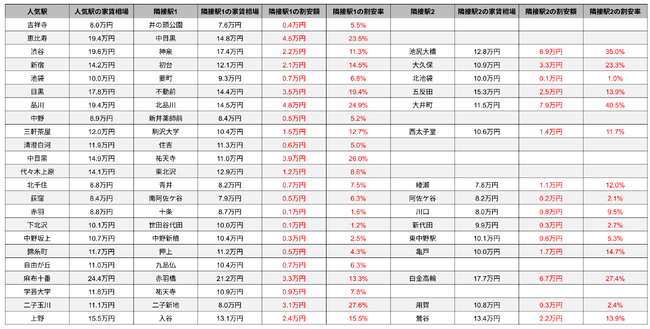 人気駅の隣駅は最大で40%割安！？住みたい街ランキング常連の人気駅と隣接駅の家賃差を徹底分析！