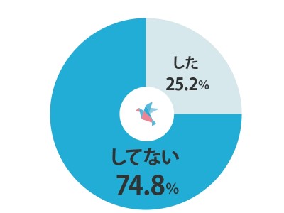 保育学生の就職活動に関して緊急アンケート！特徴は「単願応募」