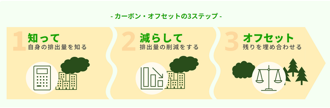 レンタル無線機の充電に「実質 CO2排出ゼロ」カーボン・オフセット電力を導入