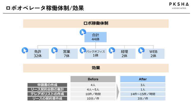 年間44体のRPAロボットを内製化で開発し、無線免許申請管理・経理・営業管理・配送・WEB開発業務の効率と精度を大幅改善