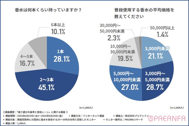 【香りに求めるのは“癒し”より“共感”の時代？】“私の香り”を基準にフレグランスアイテムを選ぶ女性が増えている理由