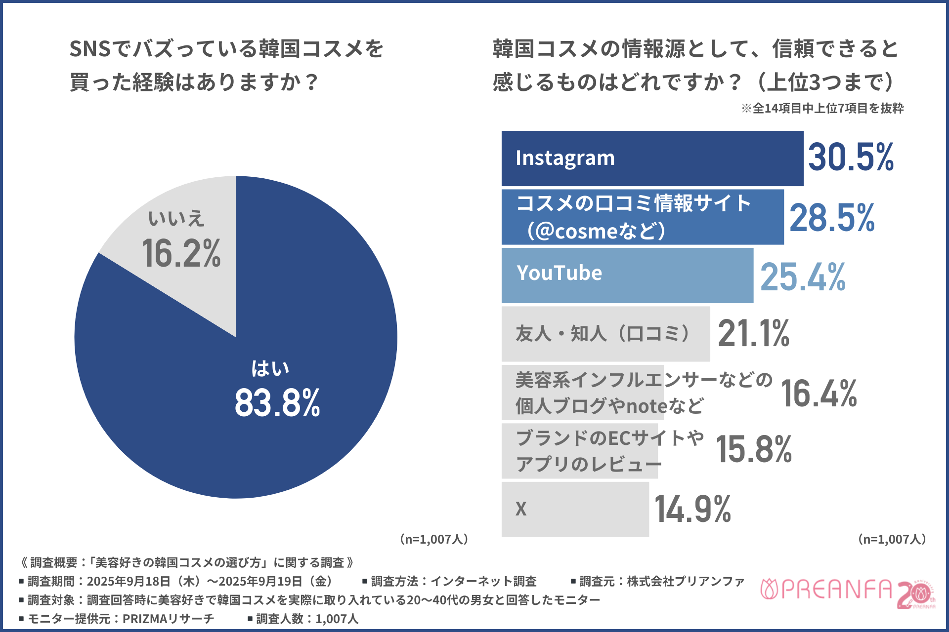 【韓国コスメはなぜ選ばれる?】ランキング1位はリップ、SNSで広がる最新トレンド