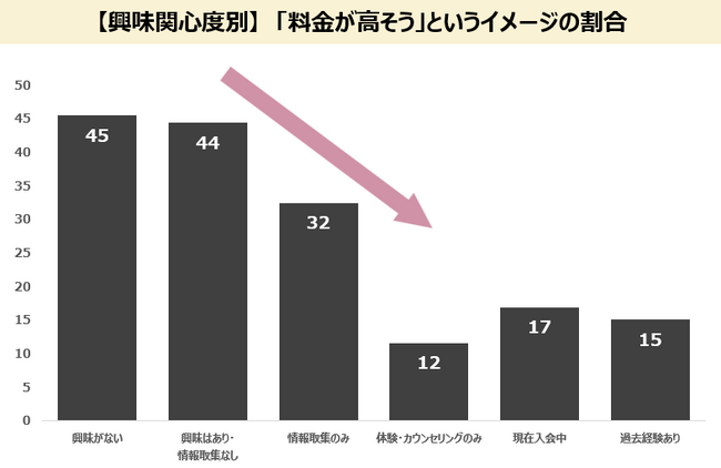 「料金が高そう」は誤解だった？未体験者と経験者で分かれたパーソナルジムのイメージ調査