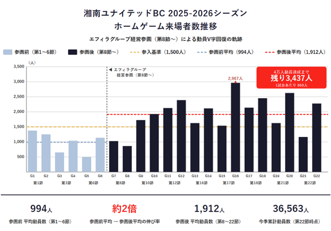 【V字回復】経営に参画4カ月で湘南ユナイテッドBCの観客が急増
