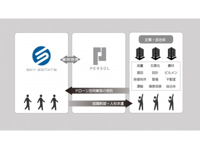 パーソルテンプスタッフとスカイエステートが業務提携、建設業界に特化したドローン活用業務の受託開始