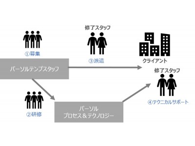 パーソルグループ Rpaで日本の労働力不足解消へ 枯渇するrpa専門人材を育成 派遣する新サービス Rpaアソシエイツ 年間1 000人目指す 企業リリース 日刊工業新聞 電子版