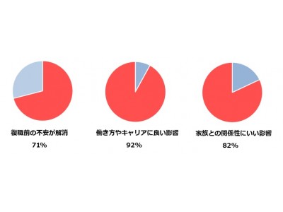 育休中ママとベンチャー企業・NPO法人をマッチング　キャリア支援サービス「ママボラン」1周年