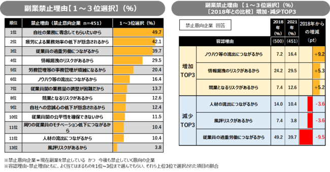 パーソル総合研究所 副業に関する調査結果 企業編 を発表 副業を容認している企業は55 18年比で3 8ポイント増とさらに容認 進む マピオンニュース