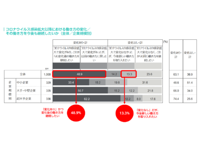 パーソル、働き方の最新動向に関する調査レポートを発表コロナ禍で約6割が「働き方に変化があった」と回答、うち約5割が継続を希望、新たに望む働き方は「週休３～4日」「副業・兼業」が上位に