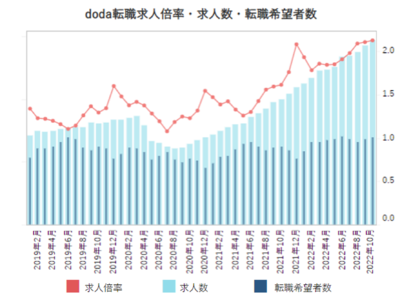 doda転職求人倍率2022年10月は2.13倍（前月差 0.02ポイント）