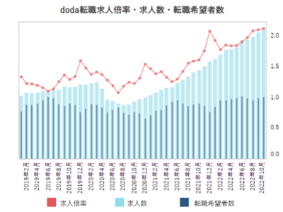 doda転職求人倍率2022年10月は2.13倍（前月差+0.02ポイント）