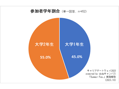 参加大学生の約半数が、後輩へのおススメ度「10点満点」と回答