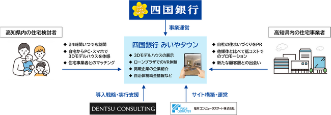 地元住宅会社の3Dモデルハウスを見学できるWeb住宅展示場 『四国銀行 みいやタウン』を2026年3月31日(⽕)より一般公開!