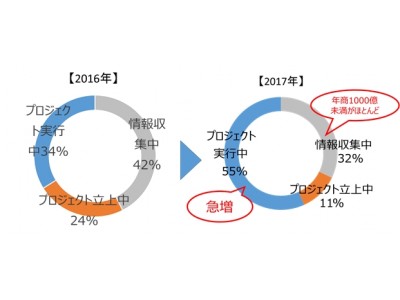 ディーバ 上場企業 約150社のbeps対応状況を独自に集計した 17年版beps対応状況調査レポート を公開 企業リリース 日刊工業新聞 電子版