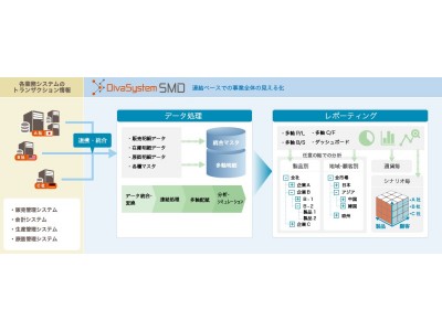 連結会計のディーバ、新しいUIを搭載した連結経営管理システム「DivaSystem SMD SX」を1月25日より提供開始。～オンプレミス版・クラウド版の双方が利用可能に～