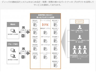 三菱重工業株式会社へSAP社のシステムを利用した連結決算アウトソーシングサービスの提供を開始しました。