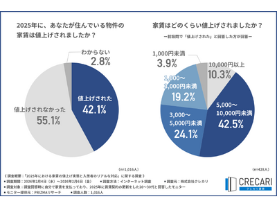 【2025年は“家賃値上げ”顕著？】賃貸契約更新者の4割以上が値上げに直面！対策は「節約」より「引っ越し」か