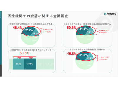 ���҂�46.4%����v�҂��ɃX�g���X���������Z�@�́g���G�����h��59.0%�����ʎ���