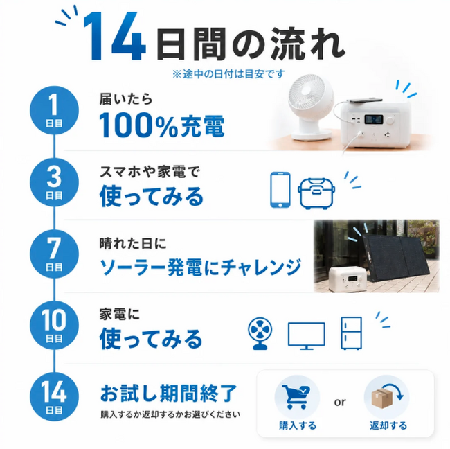 10万円の防災グッズ、買う前に14日間おうちで。ポータブル電源「ソラリッチ」が1,980円の「おうちでお試しレンタル」を開始