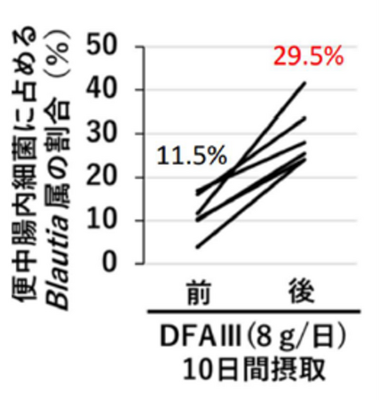 次世代注目菌「ブラウティア菌」を育てる素材　独自素材DFAIIIによるブラウティア菌への影響を探る検証試験を実施