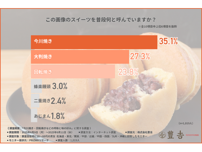 【今川焼？回転焼き？】あなたはどれ派！？呼び名＆最新の中身ランキングは意外な結果に！