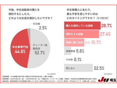【中古車、やっぱりちょっと不安…？】購入者1,000人が明かす、安心できる保証付き中古車とは