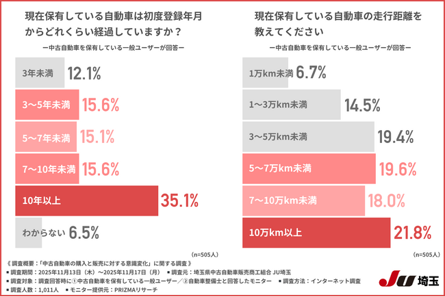 【中古自動車“10年10万km走行”はもう古い？】一般ユーザーの購入基準の変化と自動車整備士の専門視点から見えた「安心して乗れる条件」