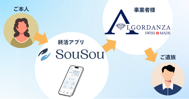 終活アプリ「SouSou」、遺骨ダイヤモンド製作のアルゴダンザ・ジャパンとの契約者様ご逝去時の「生前契約通知サービス」を開始。
