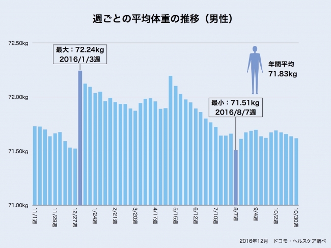 １年間で最も太っていたのはいつ 年間の体重変化を大公開 男性は正月 女性はゴ ドコモ ヘルスケア株式会社 プレスリリース