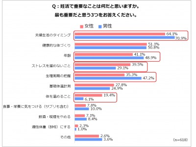 妊活知識がある「妊活インテリ男性」が多い中、妊活で重視するポイントが男女間で違うことが明らかに！