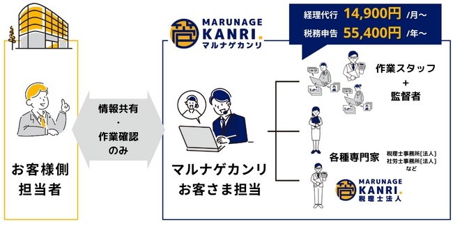 月1万円台で「経理も給与も丸投げ」できる！マルナゲカンリが常識を覆すローコストプランをスタート！