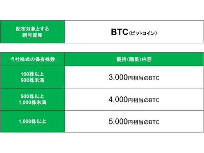 ����D�Ґ��x�ɂ�����BTC�z�z�A����т��葱�����@�ɂ���