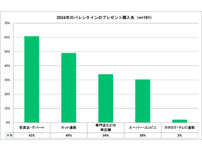 【バレンタイン調査】4人に1人が購入するのは贈答ではなく「自分用」49％が「ネット通販で購入」＜おとりよ...