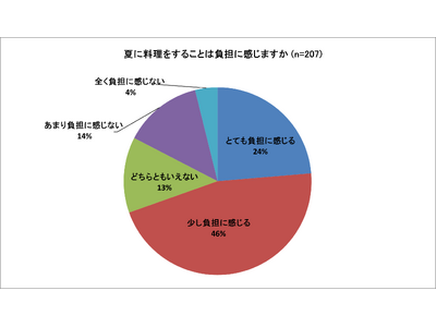 夏場の料理は7割が「負担」、「買い物」「衛生管理」「キッチンの暑さ」など猛暑に対する不安が6割前後＜フーディストサービス＞