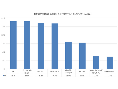 朝型派も7割は睡眠に「不満」、快眠のために「枕やマットレス、パジャマ」など取り入れやすい日用品が人気の傾向＜朝時間.jp調査＞