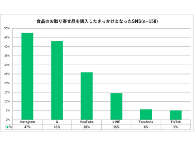 食品通販の購入起点のSNSは「Instagram」が最多の47％　「自分へのご褒美」購入は2019年から...