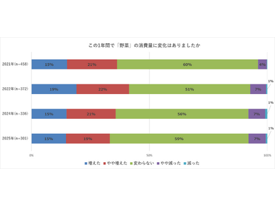 「野菜の日」調査:9割が価格高騰実感、悩みながらも工夫して野菜を取り入れる <フーディストサービス>