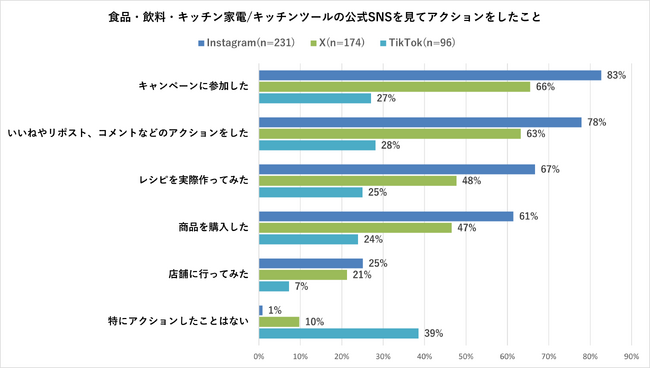 Instagramは行動転換率が高く、 67％がレシピ実践、61％が商品購入　食品・飲料系メーカー公式SNSアカウントの利用動向調査