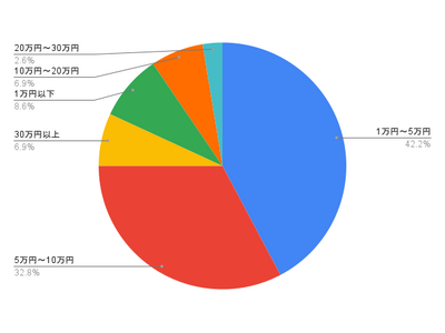 【75％が去年より支出増】物価高で広がる“主婦の知恵”。『年末不用品ボーナス』5万円以上を狙う人が半数。“実家資産”活用も