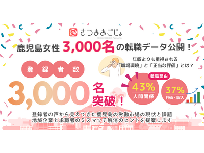 さつまおごじょ、鹿児島女性3,000名の転職データ公開！年収だけではない「職場環境」と「正当な評価」とは？