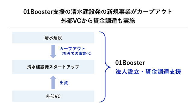 清水建設発の新規事業がカーブアウト起業｜Infoseekニュース