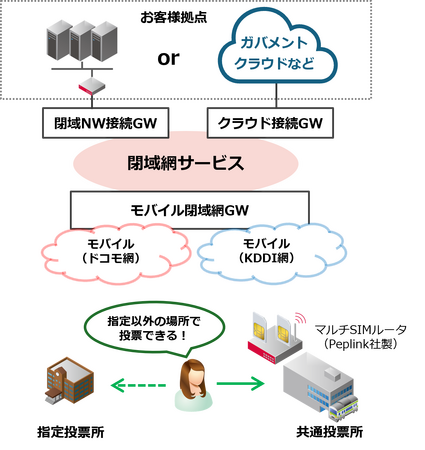 IIJグループ、選挙の投票所向け閉域ネットワークシステムを構築し、有効性を確認